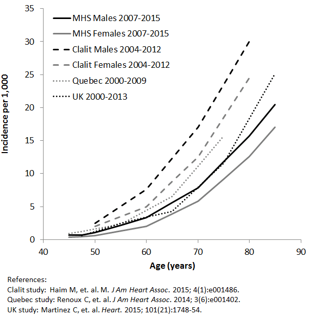 Incidence of NVAF in MHS